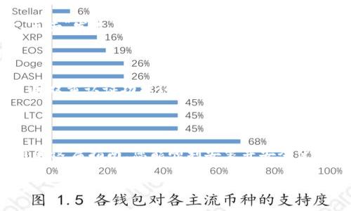   如何顺利安装tpWallet：全面指南和常见问题解答 / 
 guanjianci tpWallet, 钱包安装, 区块链 /guanjianci 

本篇文章将为您提供一份详细的tpWallet安装指南。tpWallet是一款功能强大的数字资产钱包，设计用于支持多种区块链资产的管理与交易。无论您是区块链的初学者还是有经验的用户，本文将为您提供从安装、配置到使用的全方位信息。

一、tpWallet概述

tpWallet是一款支持多种区块链资产的数字钱包，具有安全、便捷和用户友好的特点。它支持比特币、以太坊、代币等多种主流数字货币的存储与交易，确保用户可以安全地管理自己的数字资产。此外，tpWallet还具备代币交换、DApp访问等多种功能，以满足用户的多元化需求。

二、安装tpWallet的准备工作

在开始安装tpWallet之前，我们建议您做好一些准备工作以确保安装过程顺利。以下是一些建议的准备步骤：

ol
    listrong确认设备兼容性：/strong确保您的设备（手机或电脑）满足tpWallet的最低系统要求。/li
    listrong下载官方版本：/strong访问tpWallet的官方网站，确保下载到的是最新版本的安装包。/li
    listrong备份数据：/strong如果您之前使用过其他钱包，请务必备份好相关的私钥和助记词，以便在需要时恢复。/li
/ol

三、安装步骤

tpWallet的安装过程相对简单，以下是具体步骤：

ol
    listrong下载tpWallet：/strong访问tpWallet的官方网站，在下载页面选择适合您设备的版本进行下载（手机应用或桌面应用）。/li
    listrong安装应用：/strong对于手机用户，双击下载的apk文件，按照手机的提示进行安装。对于电脑用户，打开下载的安装包并按提示进行安装。/li
    listrong首次启动：/strong安装完成后，打开tpWallet应用。首次启动时，您需要设置密码和备份助记词。/li
    listrong设置钱包：/strong选择创建新钱包还是导入已有钱包，完成后按照提示一步步设置您的资产账户。/li
/ol

四、tpWallet的主要功能

tpWallet不仅仅是一款简单的钱包，它还集成了多种功能，以满足用户不同的需求：

ul
    listrong多币种支持：/strong支持多种主流数字货币，包括比特币、以太坊等，用户可以在一个平台上管理多种资产。/li
    listrong安全性：/strong采用多重加密技术，保证用户资产安全。您的私钥只存储在设备上，不与任何第三方分享。/li
    listrongDApp访问：/strong内置去中心化应用浏览器，方便用户直接在钱包内访问各种DApp。/li
    listrong代币交换：/strong提供简单的代币兑换功能，让用户可以方便地进行数字资产转换。/li
/ul

五、常见问题解答

在使用tpWallet过程中，用户可能会遇到一些问题。以下是几个常见问题及详细解答：

问题一：tpWallet如何保障安全性？

tpWallet采用了多重安全措施来保护用户的数字资产。首先，应用会加密存储用户的私钥，用户的私钥只保存在本地设备中，不会上传到云端或服务器，降低了被盗取的风险。其次，每次访问钱包时都需要用户设置的密码。此外，tpWallet还支持生物识别技术，进一步增强安全性。用户还可以选择设置二次验证，以提升账户的安全级别。

问题二：如何恢复丢失的tpWallet账户？

在安装tpWallet时，用户会被提供一个助记词，用于备份和恢复账户。如果您不小心丢失了账户，您可以通过输入该助记词来恢复。首先，重新安装tpWallet应用，然后选择“导入钱包”选项，按照提示输入助记词。如果输入正确，您就可以找回丢失的账户和其中的资产。因此，妥善保管助记词是非常重要的。

问题三：tpWallet支持哪些币种？

tpWallet支持多种不同的数字资产和代币，包括主流的比特币（BTC）、以太坊（ETH）以及一些ERC20代币。此外，tpWallet还在不断更新和增加新的币种支持，以满足用户需求。用户可以在应用内轻松查看支持的币种列表，并进行相应的存储和交易。

问题四：如何使用tpWallet进行交易？

通过tpWallet进行交易非常简单。首先，打开应用并解锁钱包。选择“发送”选项，输入接收者的钱包地址和交易金额。您还可以添加交易备注。确认无误后，点击“发送”并输入密码进行确认。交易成功后，您可以查看交易记录，了解交易状态和详细信息。此外，应用内还有实时的市场行情走势，方便用户随时掌握数字资产价格变化。

问题五：如何确保tpWallet中资产的安全性？

为了确保tpWallet中资产的安全性，用户可以采取以下措施：首先，确保您的设备安全，定期更新系统和应用程序以防止安全漏洞。其次，设置强密码，并启用双重认证功能（如果有）。此外，定期备份助记词，并将其存放在安全的地方。避免在不安全的网络环境下使用钱包，尽量使用私人网络进行交易。同时，切勿与他人分享您的私人信息和助记词。

结论

tpWallet是一款功能齐全的数字资产钱包，适合不同层次的用户使用。从下载安装到功能使用，本文为您提供了全面的指导，以及常见问题的解答。希望通过这篇指南，您能顺利安装并安全使用tpWallet，管理好自己的数字资产。

如有其他问题，欢迎随时查找更多资源，或直接访问tpWallet的官方支持页面获取帮助。